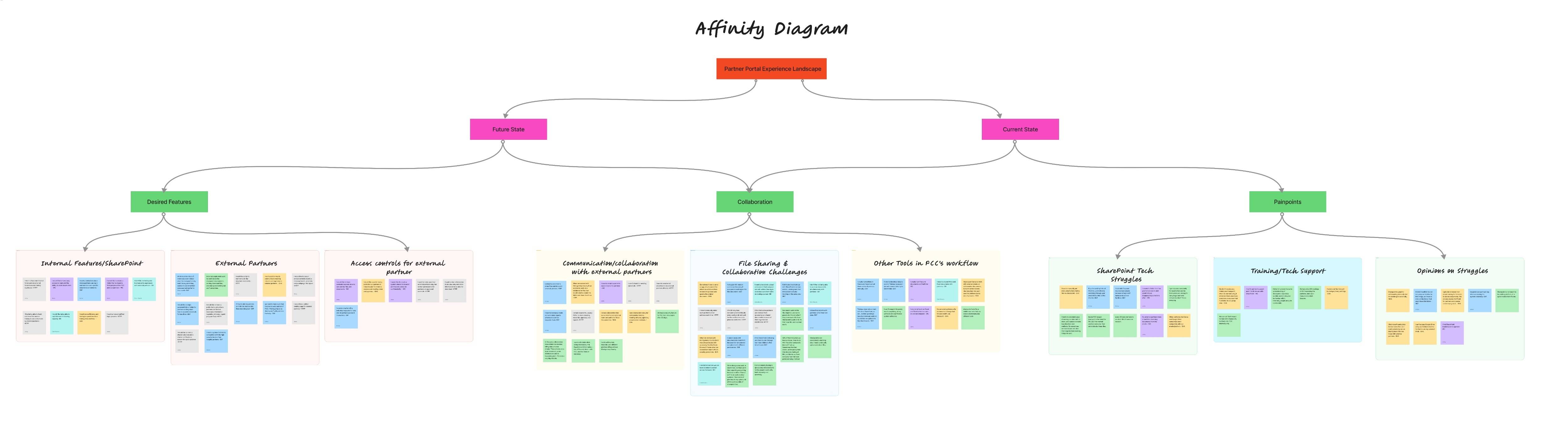 Affinity diagram organizing research findings into current and future state