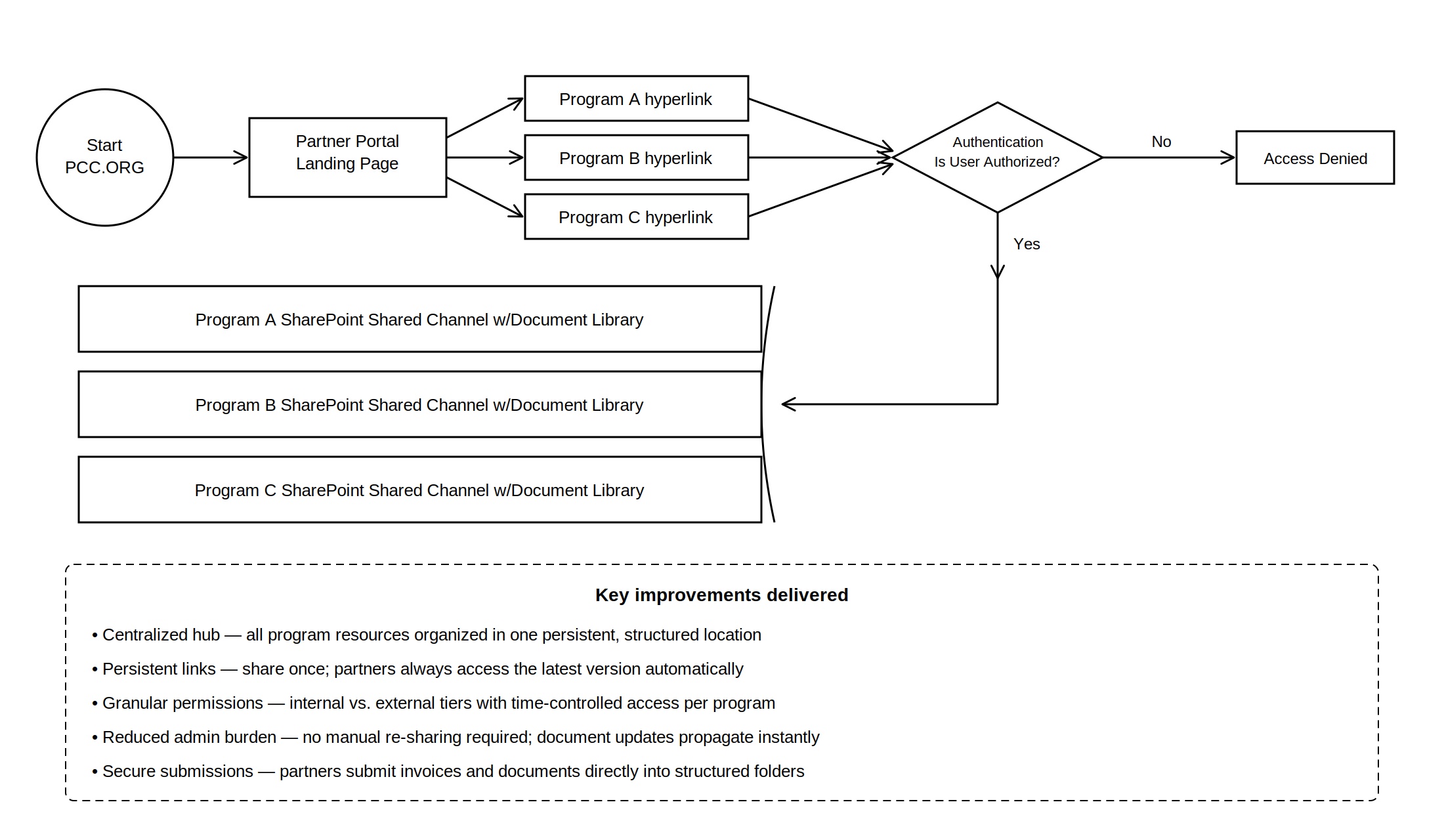 Redesigned workflow: public landing page routing into authenticated SharePoint document libraries