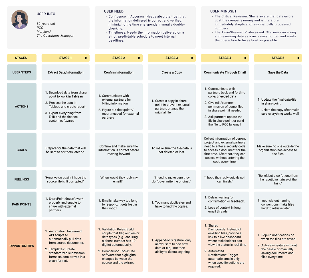Journey map for the PCC Operations Manager reviewing and sharing partner data
